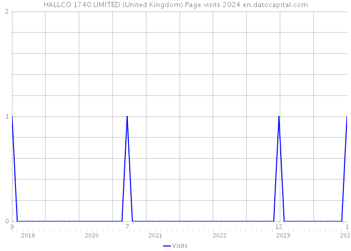 HALLCO 1740 LIMITED (United Kingdom) Page visits 2024 