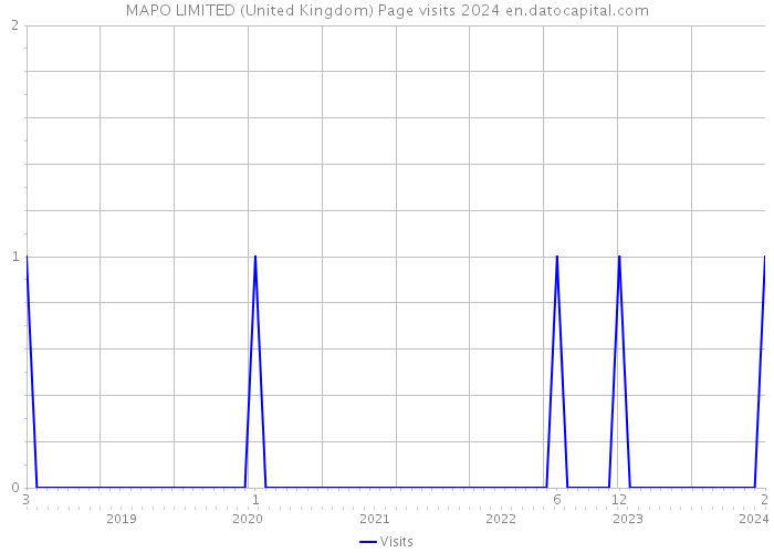 MAPO LIMITED (United Kingdom) Page visits 2024 