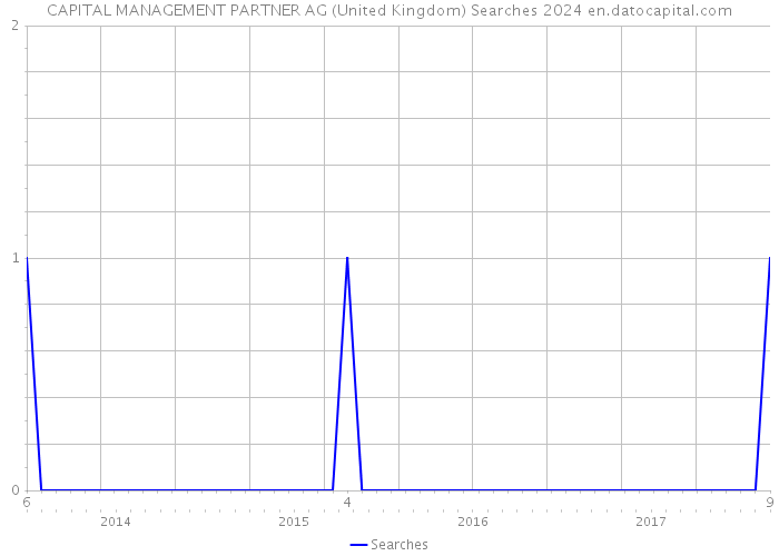 CAPITAL MANAGEMENT PARTNER AG (United Kingdom) Searches 2024 