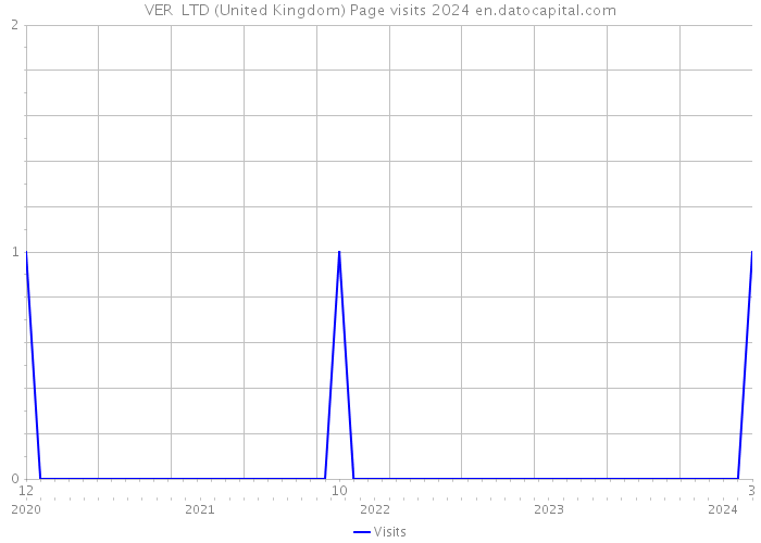 VER+ LTD (United Kingdom) Page visits 2024 
