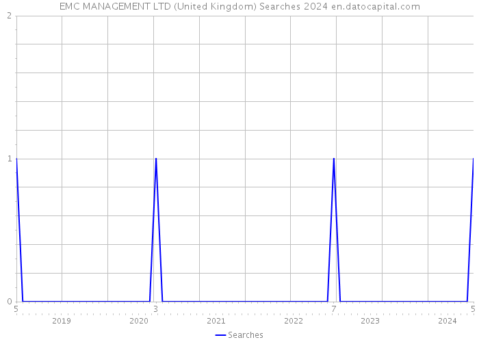 EMC MANAGEMENT LTD (United Kingdom) Searches 2024 