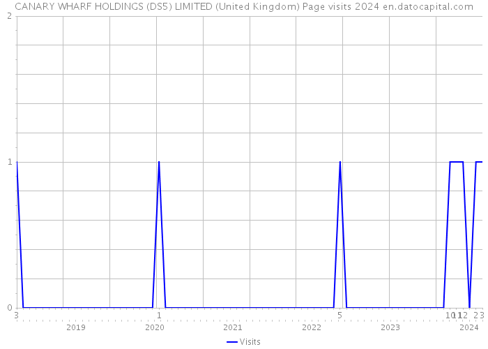 CANARY WHARF HOLDINGS (DS5) LIMITED (United Kingdom) Page visits 2024 