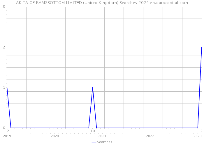 AKITA OF RAMSBOTTOM LIMITED (United Kingdom) Searches 2024 