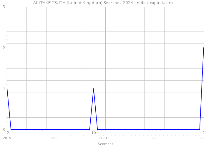 AKITAKE TSUDA (United Kingdom) Searches 2024 