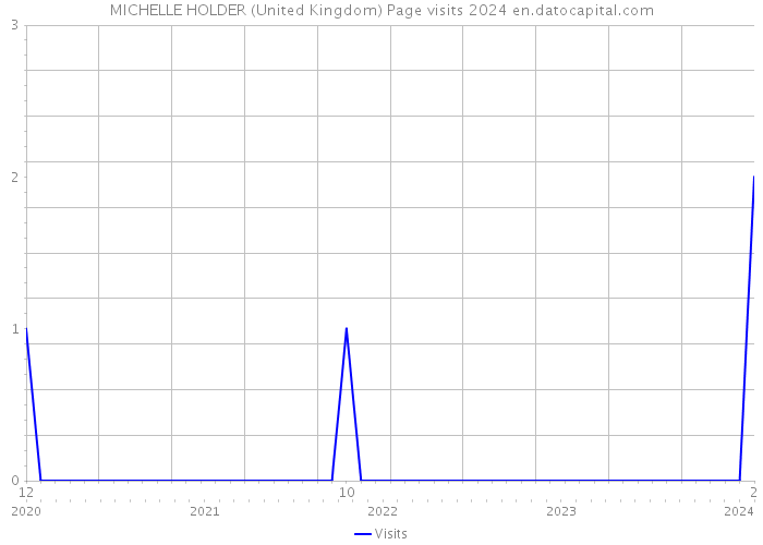 MICHELLE HOLDER (United Kingdom) Page visits 2024 