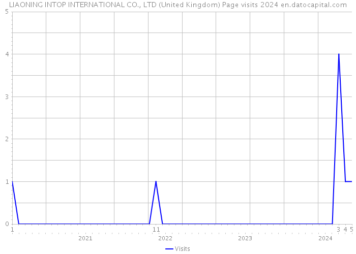 LIAONING INTOP INTERNATIONAL CO., LTD (United Kingdom) Page visits 2024 