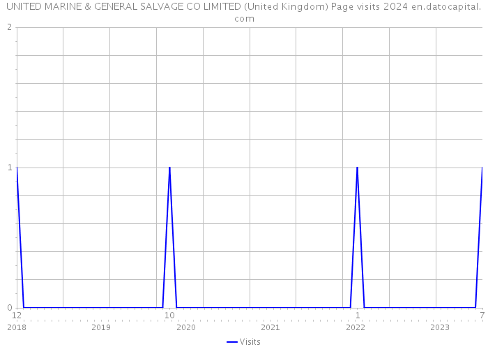 UNITED MARINE & GENERAL SALVAGE CO LIMITED (United Kingdom) Page visits 2024 