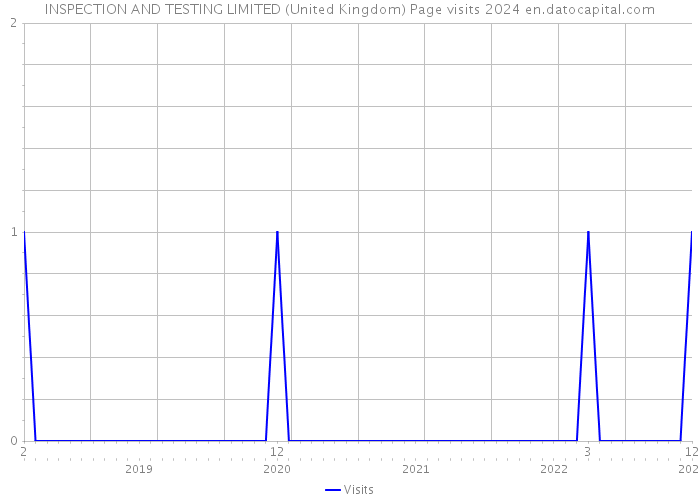 INSPECTION AND TESTING LIMITED (United Kingdom) Page visits 2024 