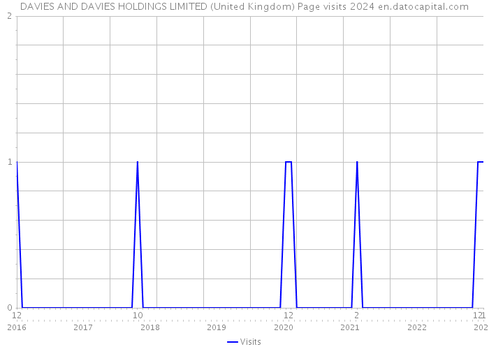 DAVIES AND DAVIES HOLDINGS LIMITED (United Kingdom) Page visits 2024 