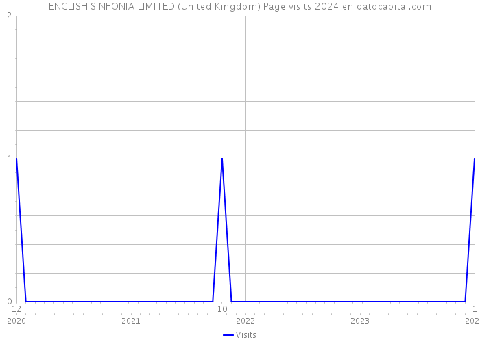 ENGLISH SINFONIA LIMITED (United Kingdom) Page visits 2024 