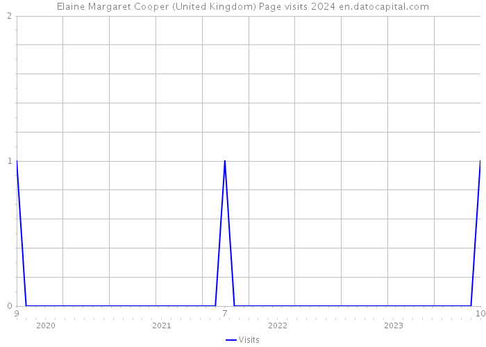 Elaine Margaret Cooper (United Kingdom) Page visits 2024 