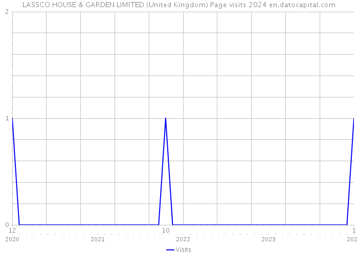 LASSCO HOUSE & GARDEN LIMITED (United Kingdom) Page visits 2024 