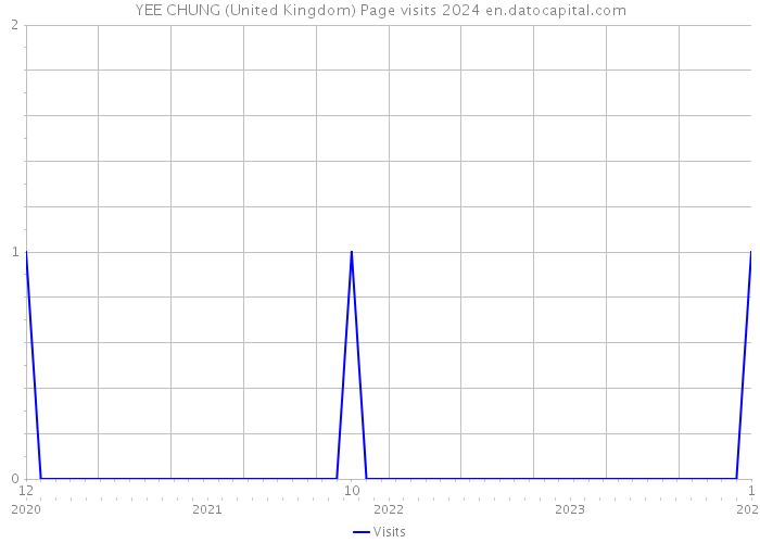 YEE CHUNG (United Kingdom) Page visits 2024 