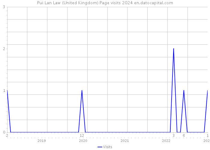Pui Lan Law (United Kingdom) Page visits 2024 