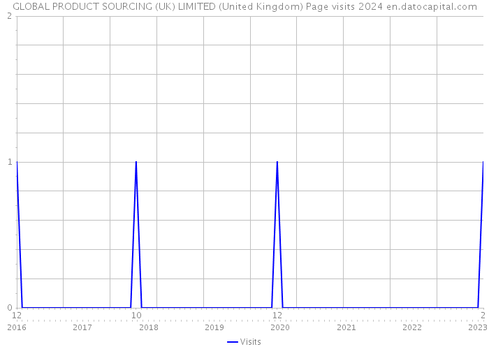 GLOBAL PRODUCT SOURCING (UK) LIMITED (United Kingdom) Page visits 2024 