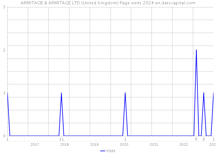 ARMITAGE & ARMITAGE LTD (United Kingdom) Page visits 2024 