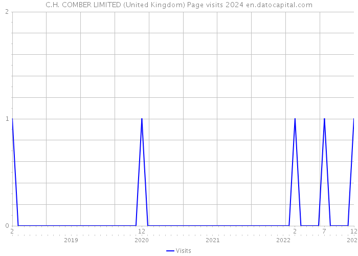 C.H. COMBER LIMITED (United Kingdom) Page visits 2024 