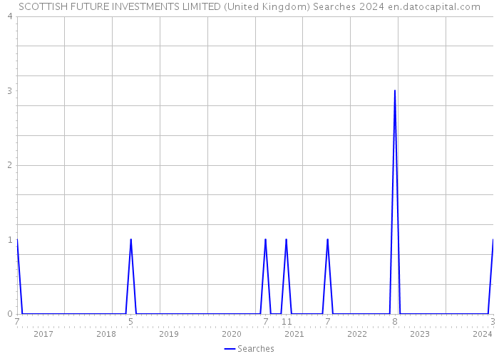 SCOTTISH FUTURE INVESTMENTS LIMITED (United Kingdom) Searches 2024 