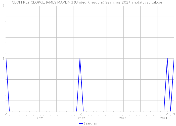 GEOFFREY GEORGE JAMES MARLING (United Kingdom) Searches 2024 