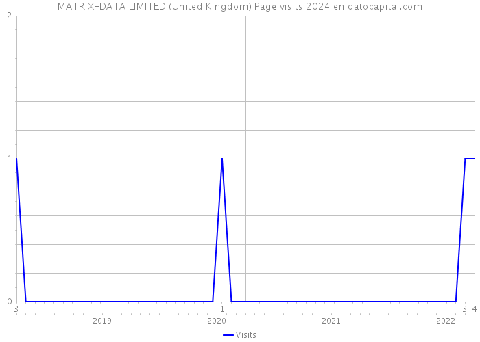 MATRIX-DATA LIMITED (United Kingdom) Page visits 2024 