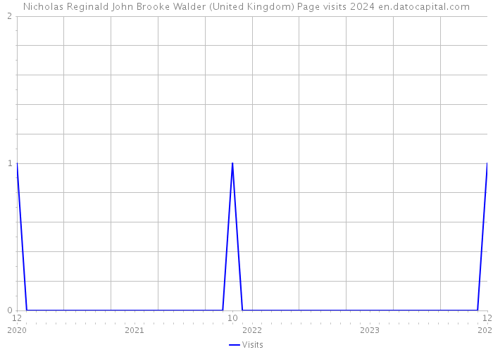 Nicholas Reginald John Brooke Walder (United Kingdom) Page visits 2024 