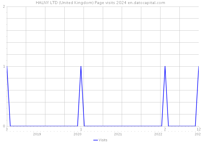 HALNY LTD (United Kingdom) Page visits 2024 