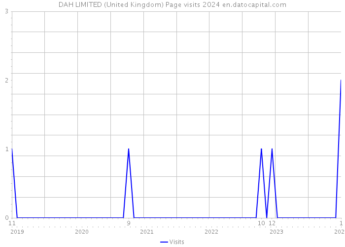 DAH LIMITED (United Kingdom) Page visits 2024 