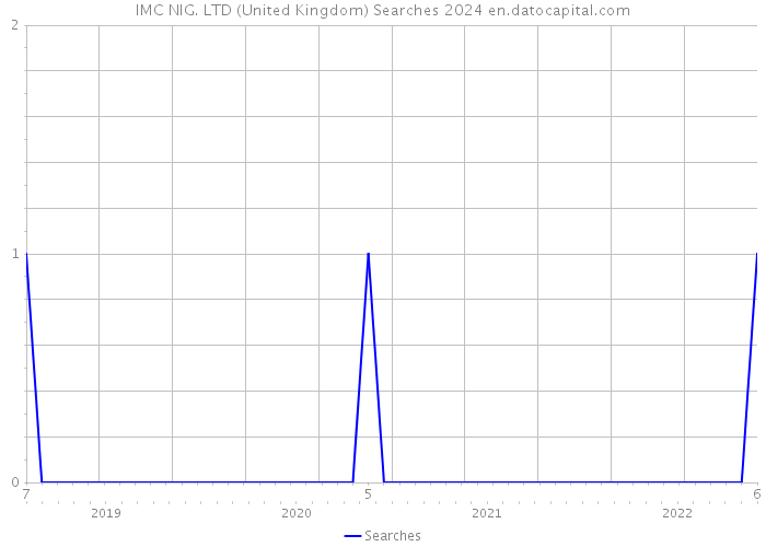 IMC NIG. LTD (United Kingdom) Searches 2024 