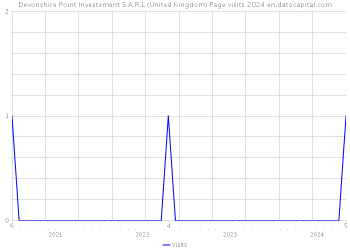 Devonshire Point Investement S.A.R.L (United Kingdom) Page visits 2024 