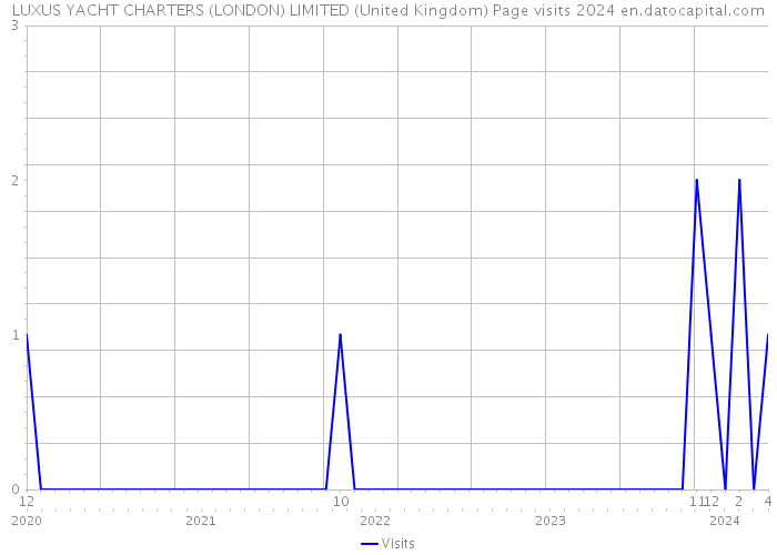 LUXUS YACHT CHARTERS (LONDON) LIMITED (United Kingdom) Page visits 2024 