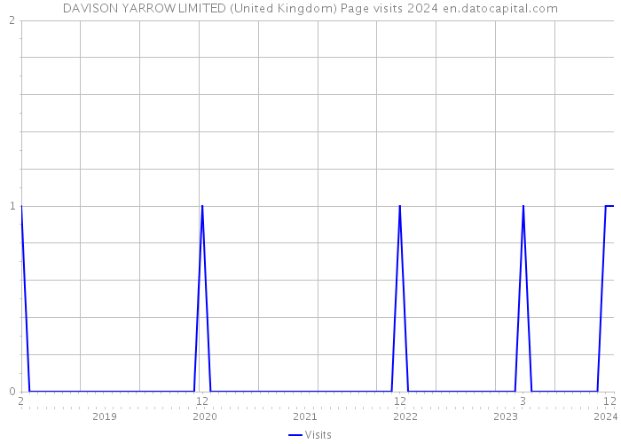 DAVISON YARROW LIMITED (United Kingdom) Page visits 2024 