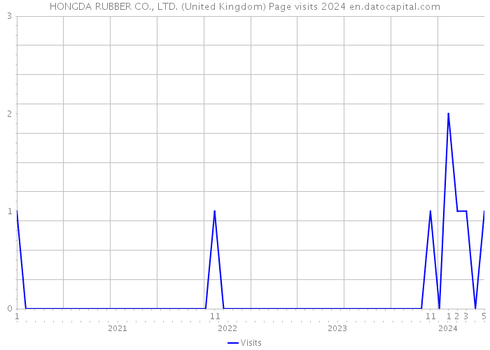 HONGDA RUBBER CO., LTD. (United Kingdom) Page visits 2024 