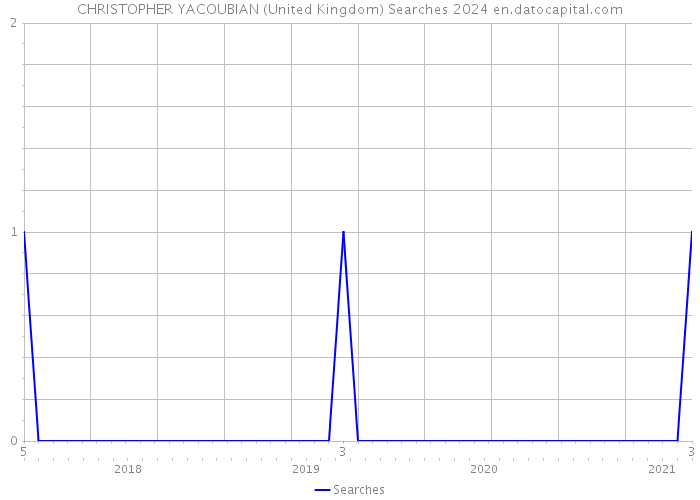 CHRISTOPHER YACOUBIAN (United Kingdom) Searches 2024 