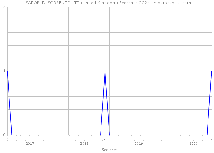 I SAPORI DI SORRENTO LTD (United Kingdom) Searches 2024 