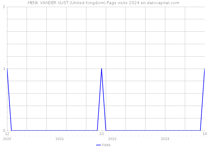 HENK VANDER VLIST (United Kingdom) Page visits 2024 