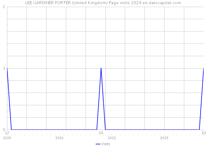 LEE GARDINER PORTER (United Kingdom) Page visits 2024 