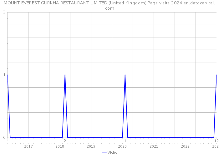MOUNT EVEREST GURKHA RESTAURANT LIMITED (United Kingdom) Page visits 2024 