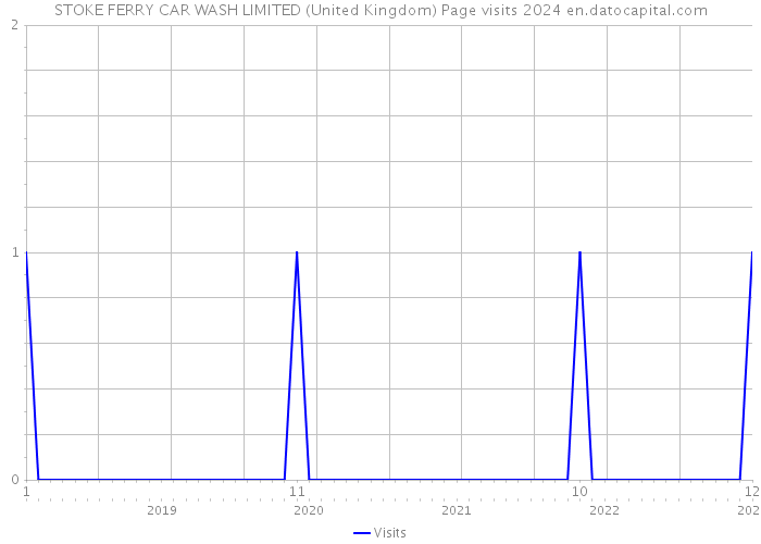STOKE FERRY CAR WASH LIMITED (United Kingdom) Page visits 2024 