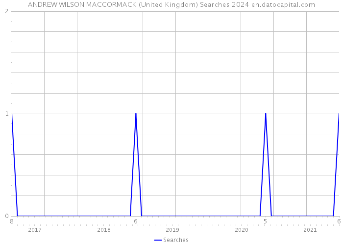 ANDREW WILSON MACCORMACK (United Kingdom) Searches 2024 