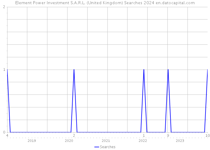 Element Power Investment S.A.R.L. (United Kingdom) Searches 2024 