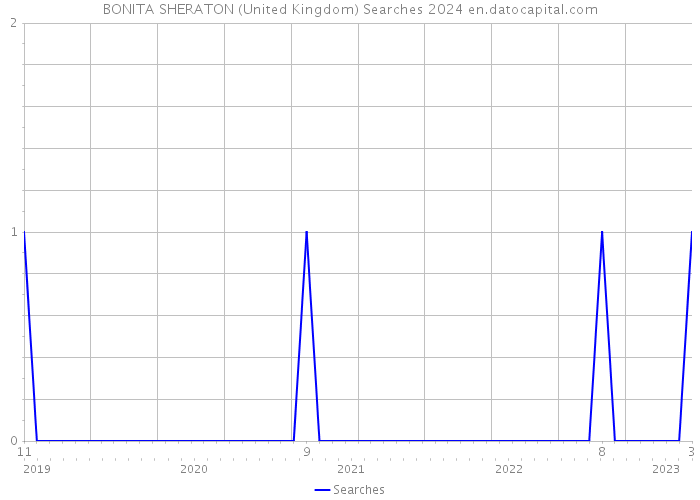 BONITA SHERATON (United Kingdom) Searches 2024 