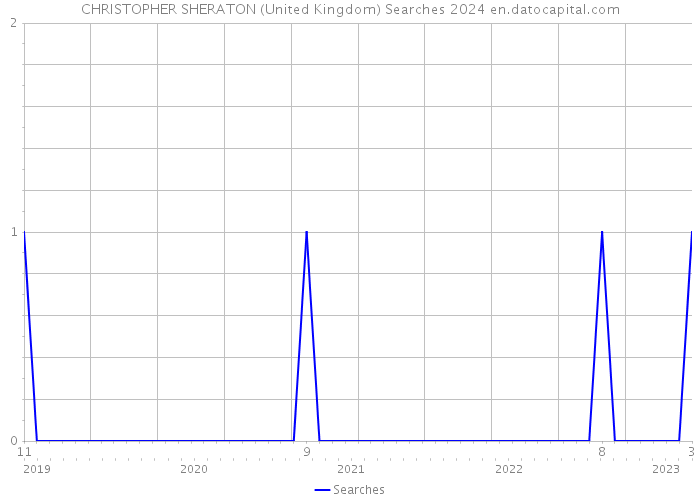 CHRISTOPHER SHERATON (United Kingdom) Searches 2024 