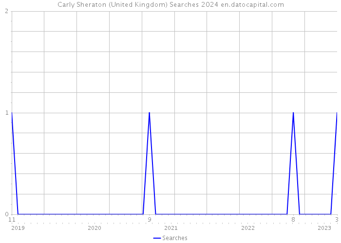 Carly Sheraton (United Kingdom) Searches 2024 