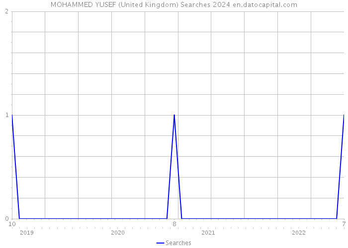 MOHAMMED YUSEF (United Kingdom) Searches 2024 