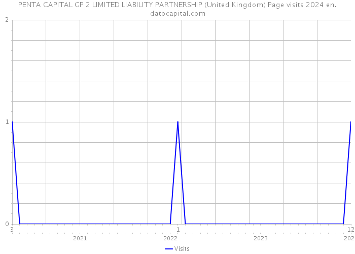 PENTA CAPITAL GP 2 LIMITED LIABILITY PARTNERSHIP (United Kingdom) Page visits 2024 