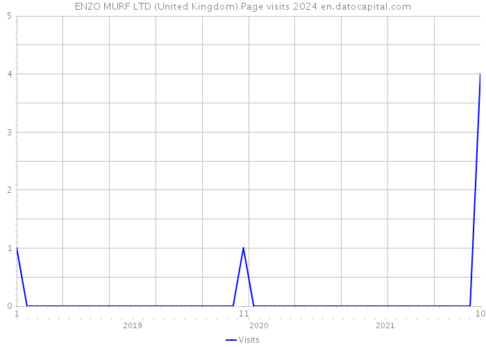 ENZO MURF LTD (United Kingdom) Page visits 2024 