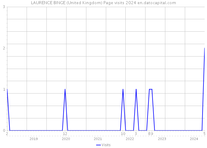LAURENCE BINGE (United Kingdom) Page visits 2024 