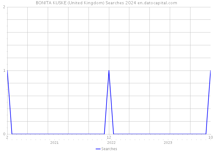 BONITA KUSKE (United Kingdom) Searches 2024 