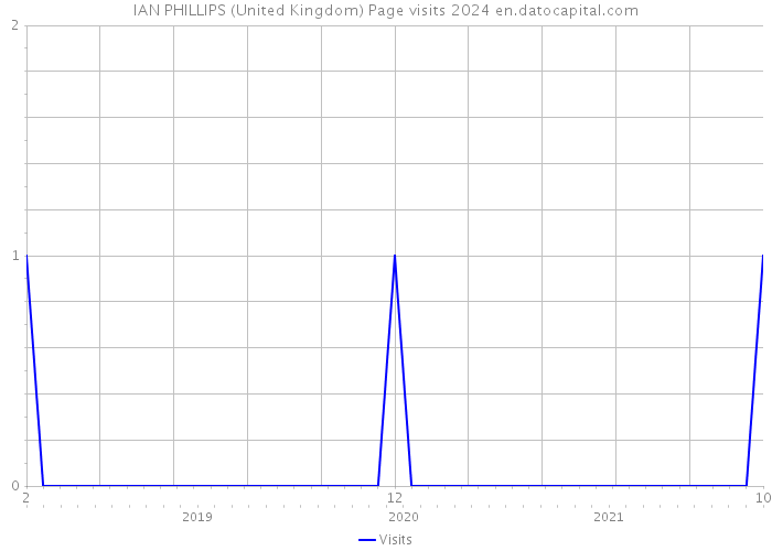 IAN PHILLIPS (United Kingdom) Page visits 2024 