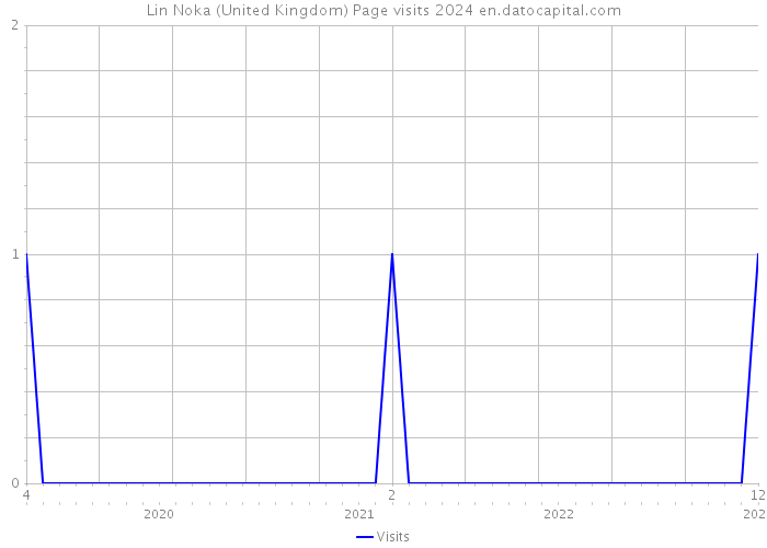 Lin Noka (United Kingdom) Page visits 2024 